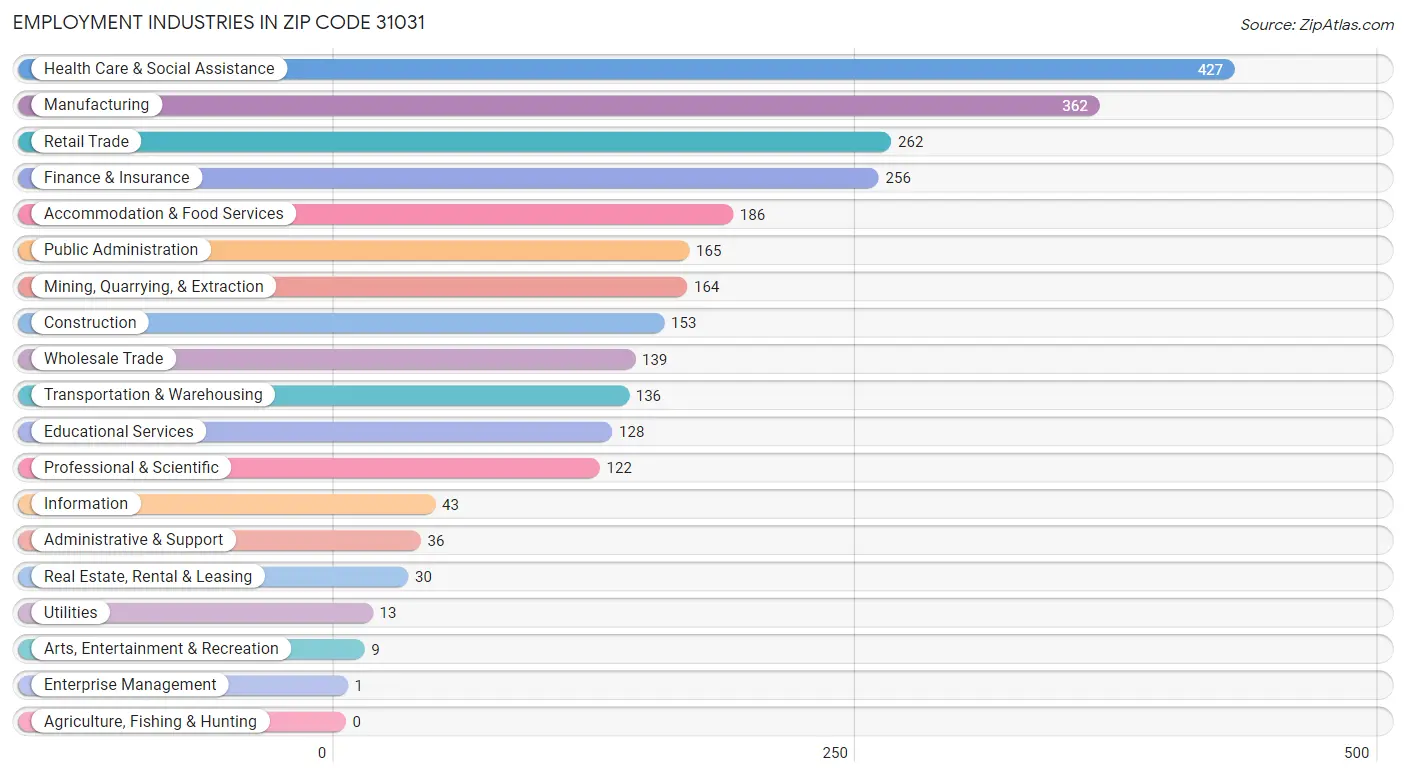 Employment Industries in Zip Code 31031