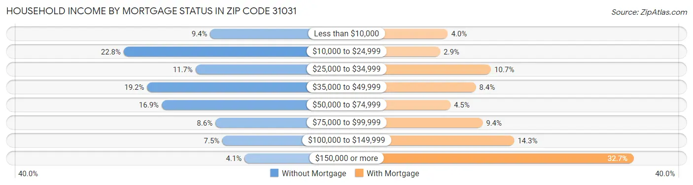 Household Income by Mortgage Status in Zip Code 31031