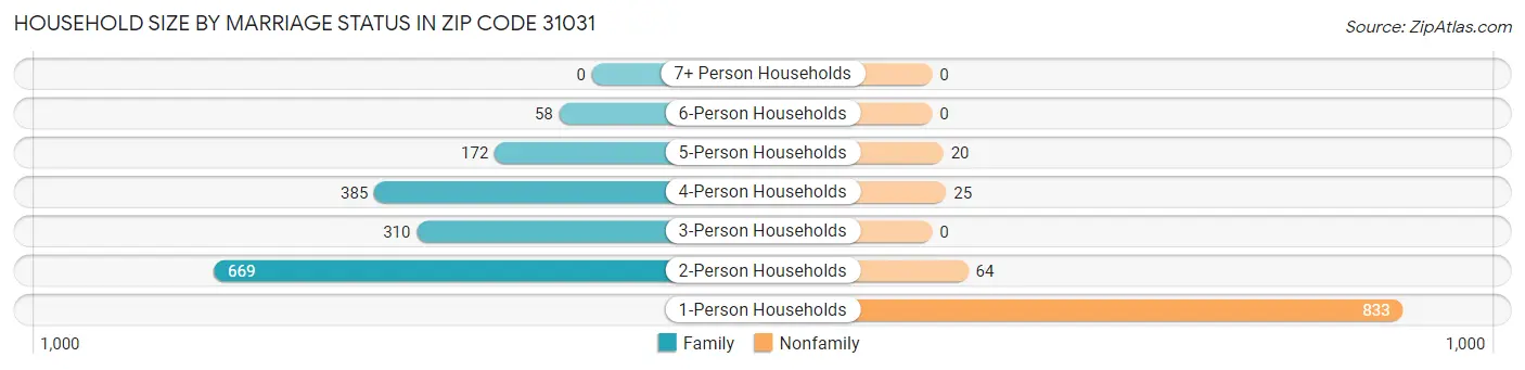 Household Size by Marriage Status in Zip Code 31031