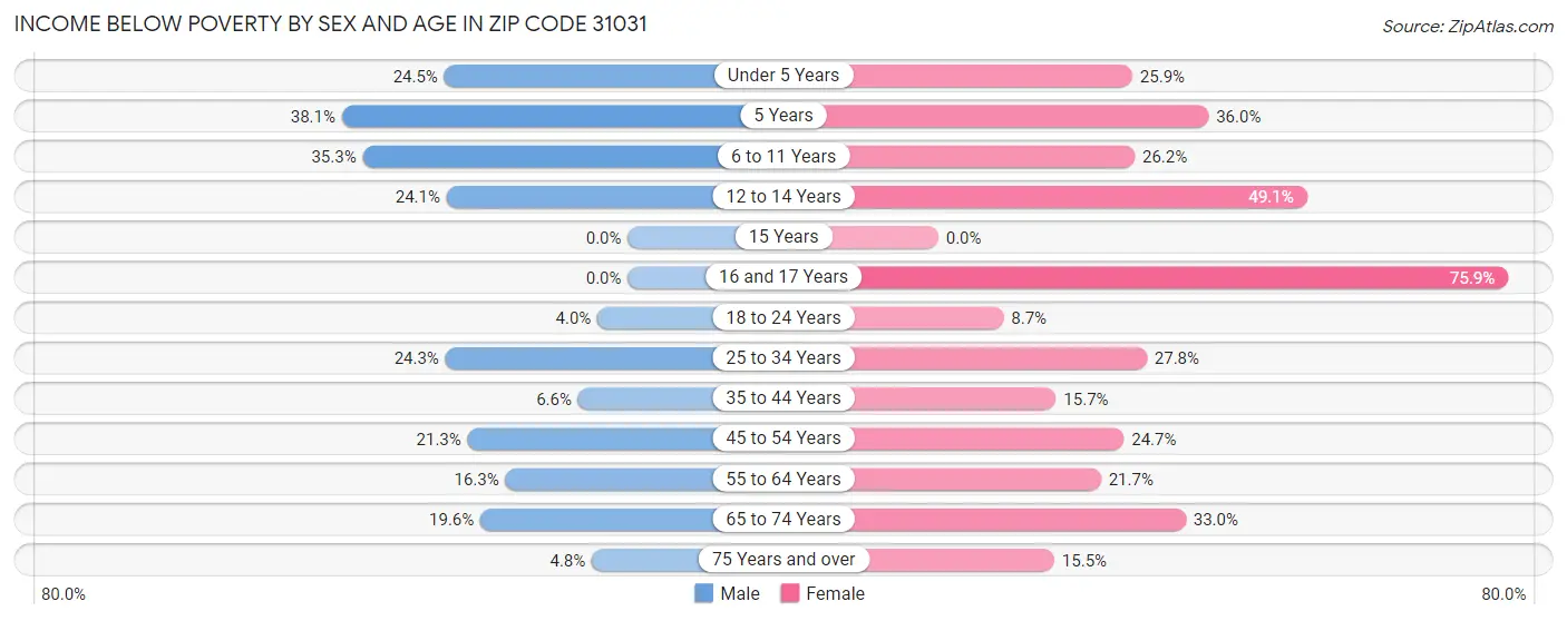 Income Below Poverty by Sex and Age in Zip Code 31031