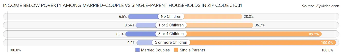 Income Below Poverty Among Married-Couple vs Single-Parent Households in Zip Code 31031