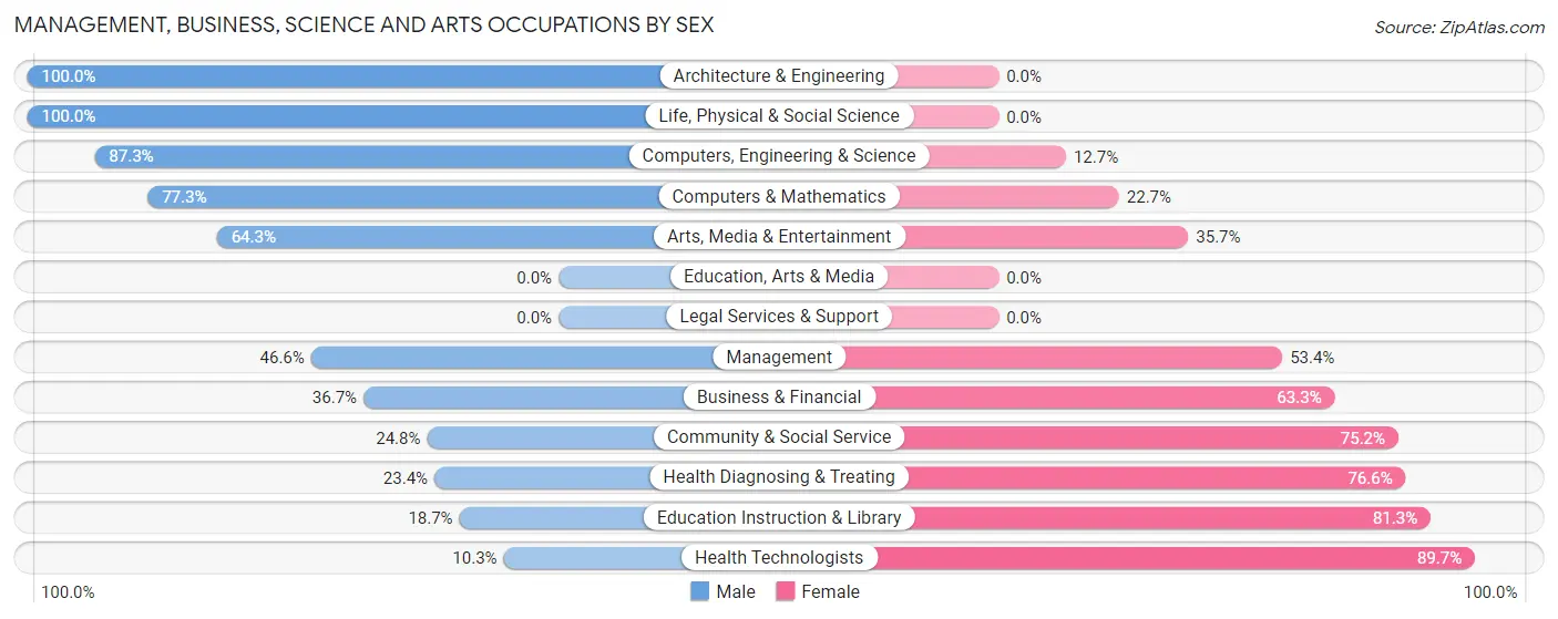 Management, Business, Science and Arts Occupations by Sex in Zip Code 31031