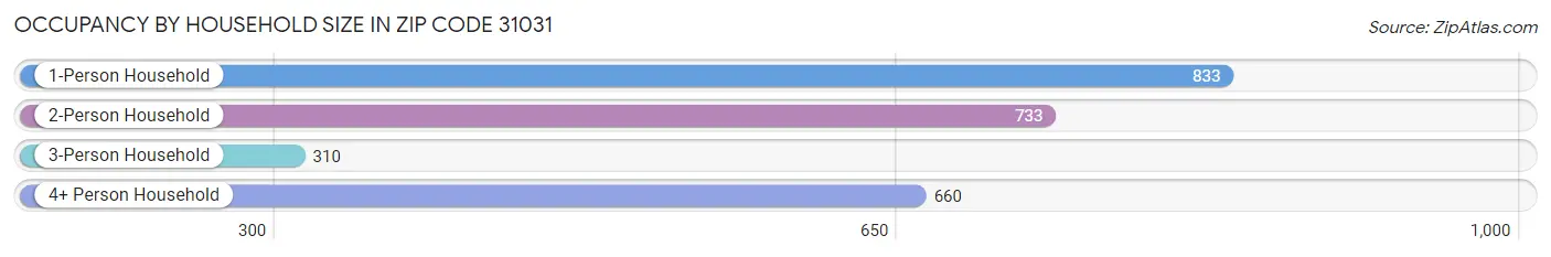 Occupancy by Household Size in Zip Code 31031