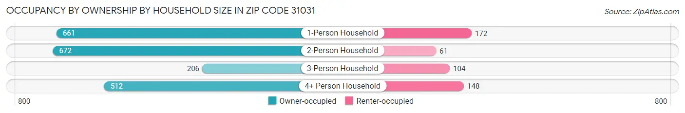 Occupancy by Ownership by Household Size in Zip Code 31031