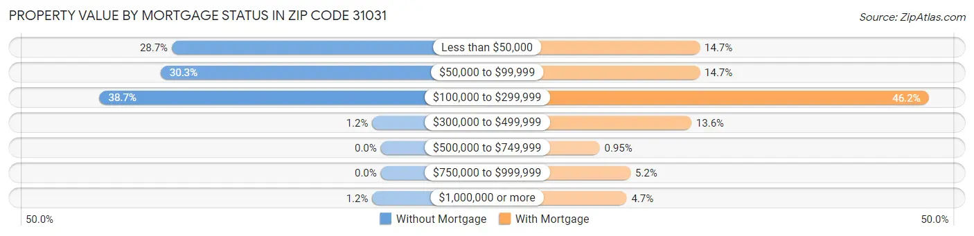 Property Value by Mortgage Status in Zip Code 31031