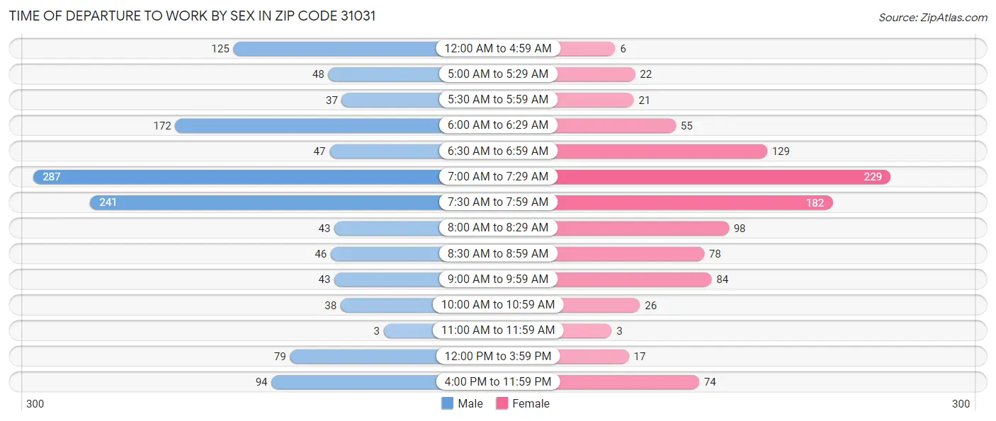 Time of Departure to Work by Sex in Zip Code 31031