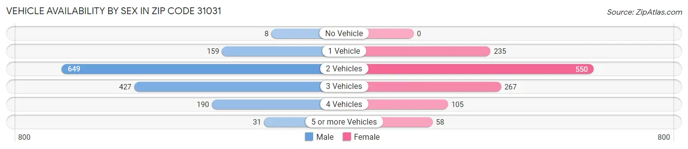 Vehicle Availability by Sex in Zip Code 31031