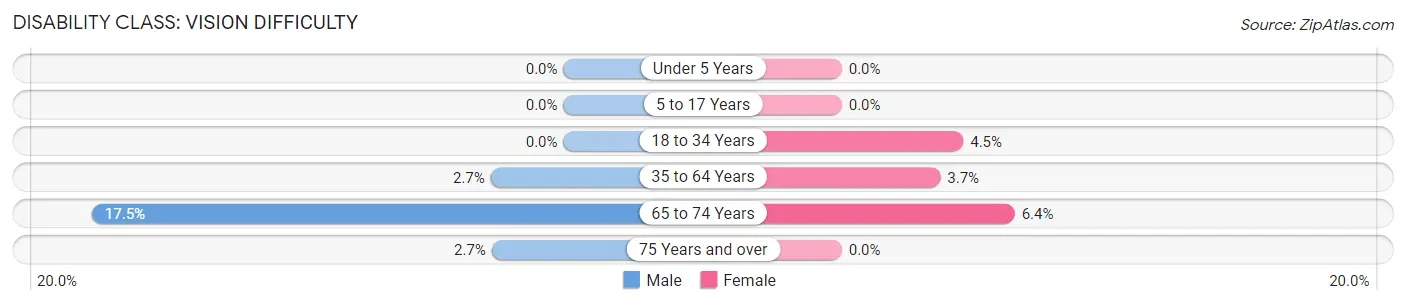 Disability in Zip Code 31031: <span>Vision Difficulty</span>