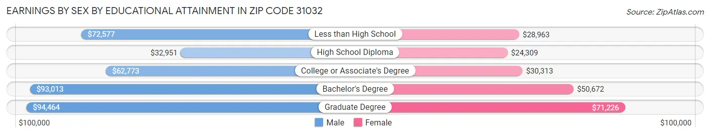 Earnings by Sex by Educational Attainment in Zip Code 31032