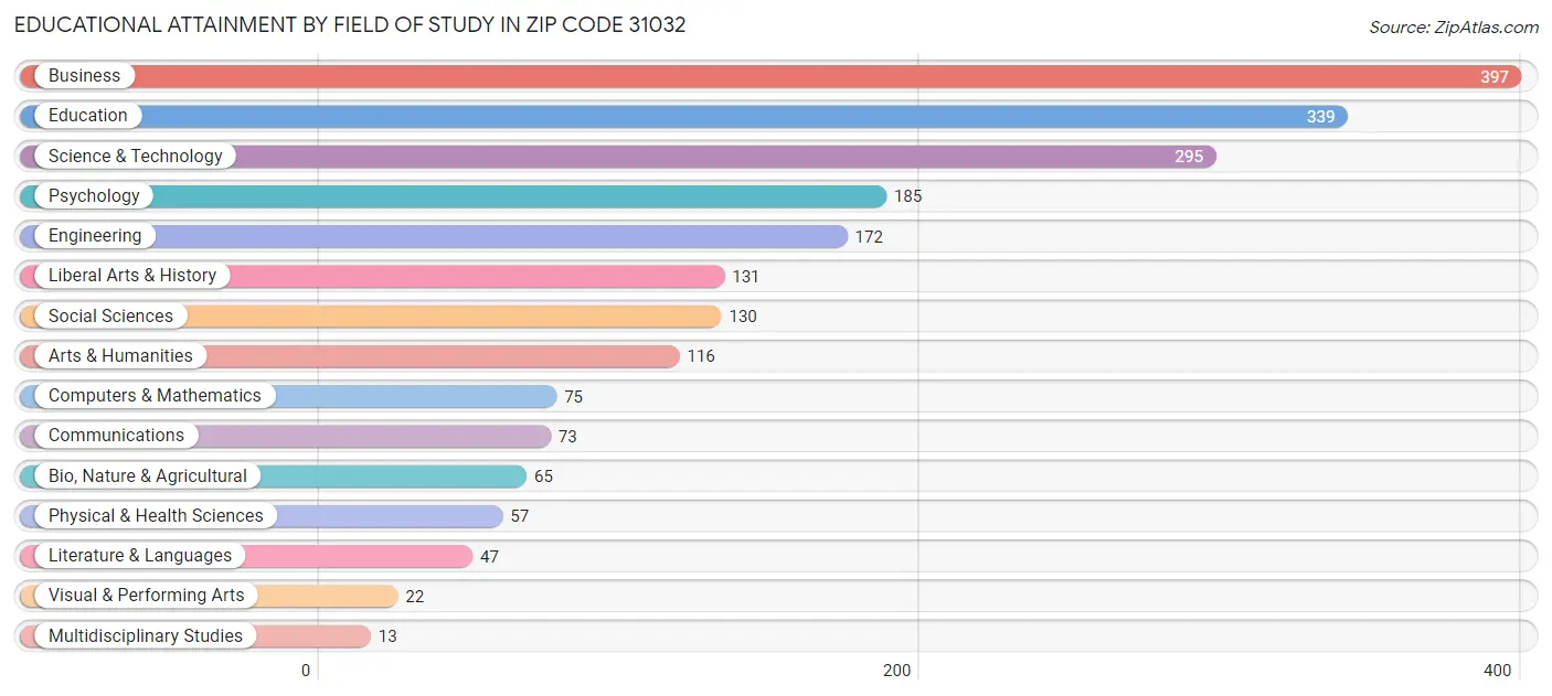 Educational Attainment by Field of Study in Zip Code 31032