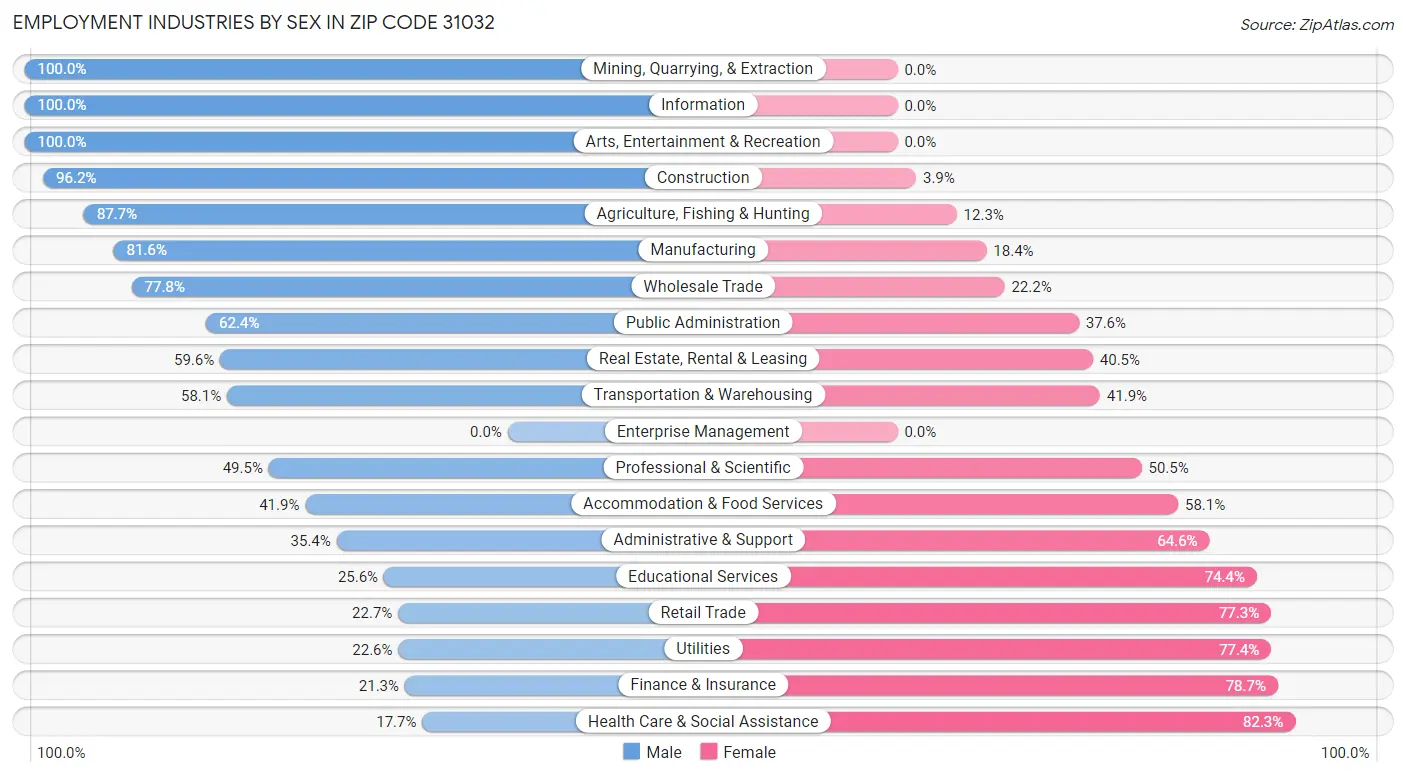 Employment Industries by Sex in Zip Code 31032