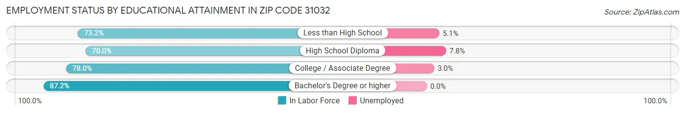 Employment Status by Educational Attainment in Zip Code 31032
