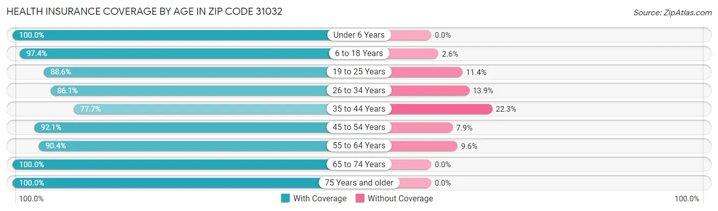 Health Insurance Coverage by Age in Zip Code 31032