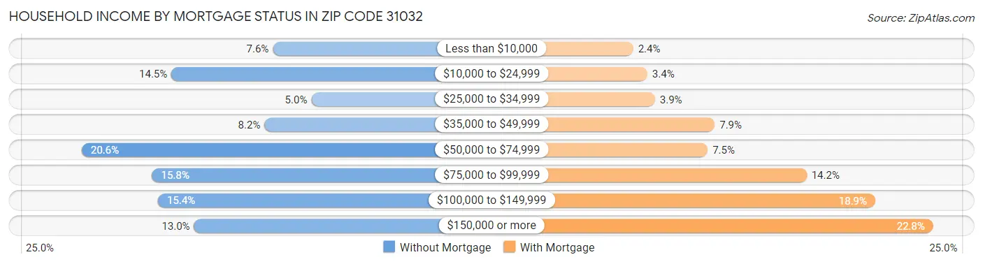 Household Income by Mortgage Status in Zip Code 31032