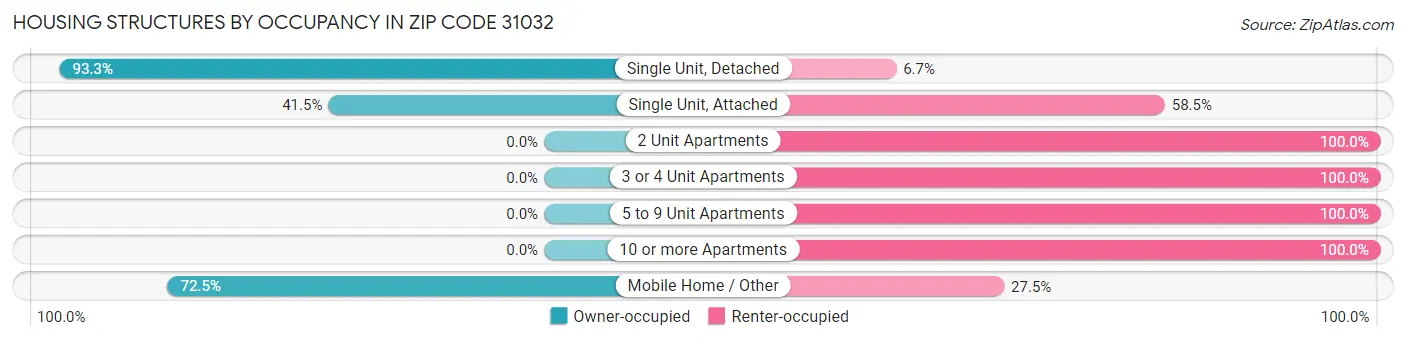 Housing Structures by Occupancy in Zip Code 31032