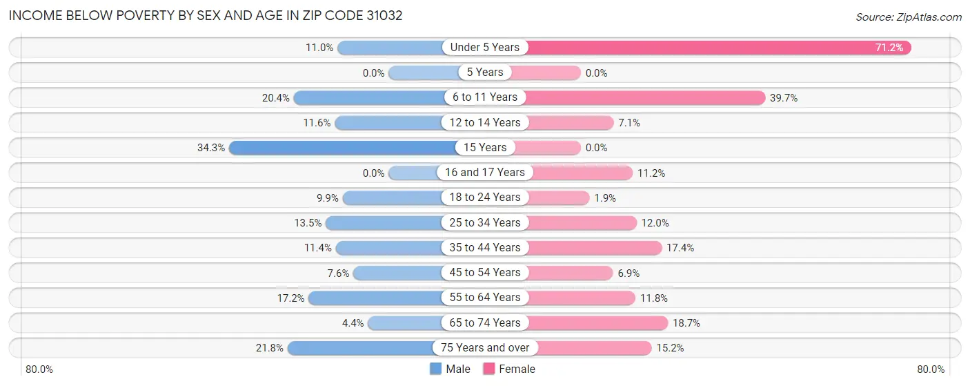 Income Below Poverty by Sex and Age in Zip Code 31032