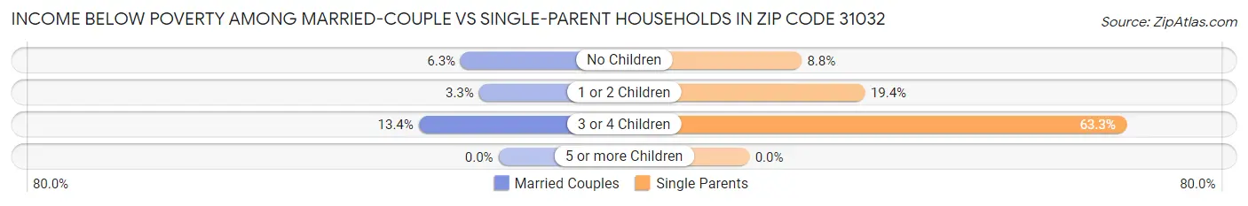 Income Below Poverty Among Married-Couple vs Single-Parent Households in Zip Code 31032