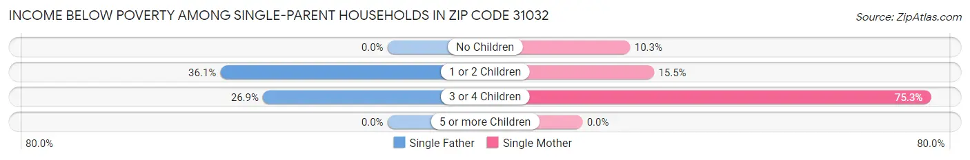 Income Below Poverty Among Single-Parent Households in Zip Code 31032