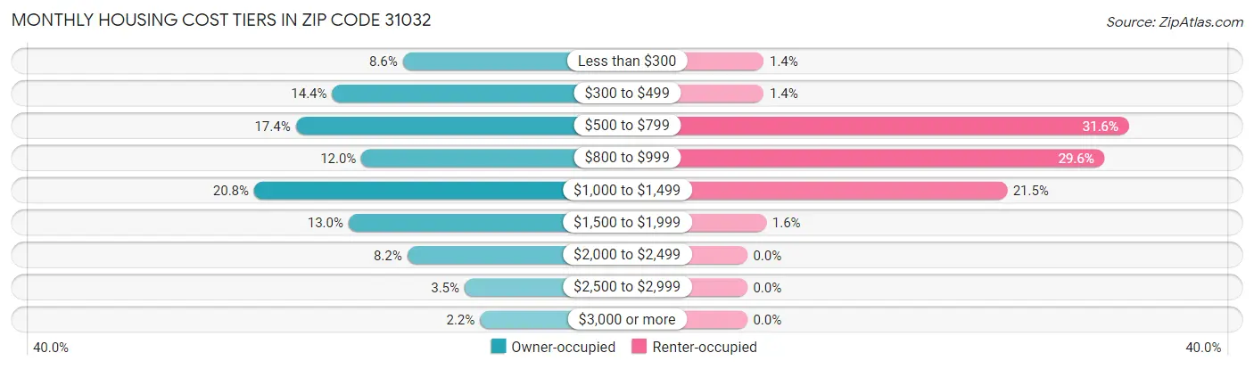 Monthly Housing Cost Tiers in Zip Code 31032