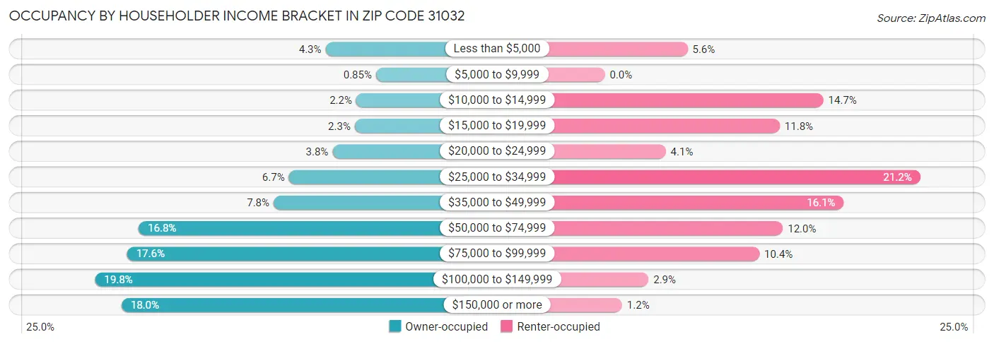 Occupancy by Householder Income Bracket in Zip Code 31032