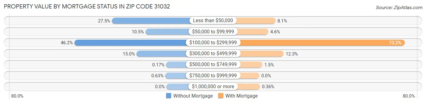 Property Value by Mortgage Status in Zip Code 31032