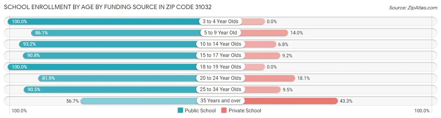 School Enrollment by Age by Funding Source in Zip Code 31032