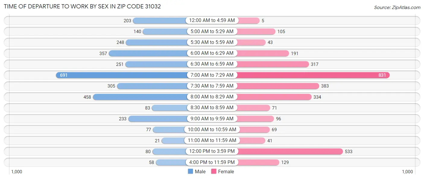 Time of Departure to Work by Sex in Zip Code 31032