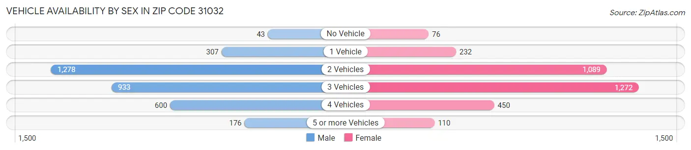 Vehicle Availability by Sex in Zip Code 31032