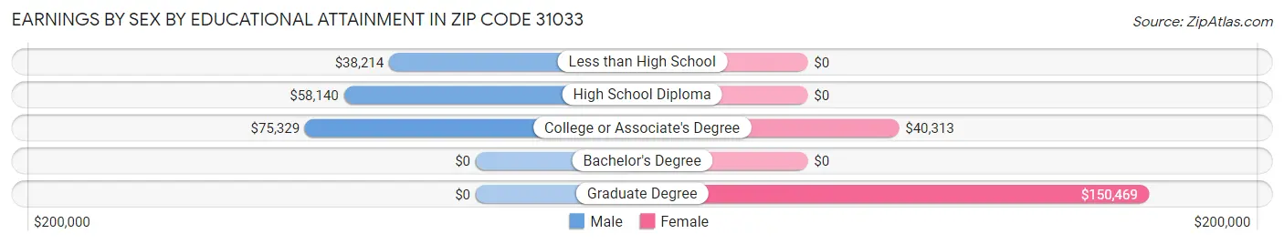 Earnings by Sex by Educational Attainment in Zip Code 31033