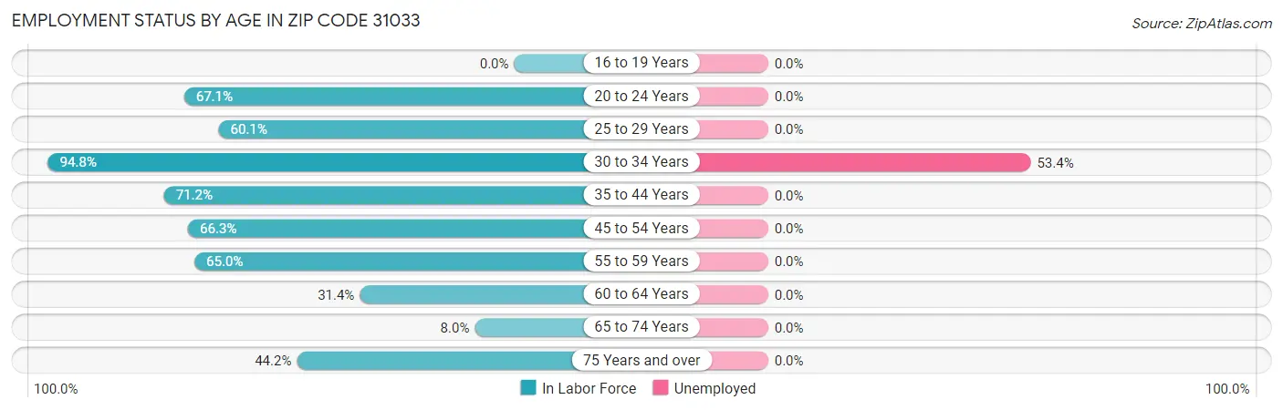 Employment Status by Age in Zip Code 31033