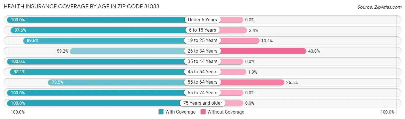 Health Insurance Coverage by Age in Zip Code 31033