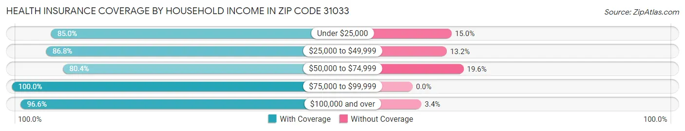 Health Insurance Coverage by Household Income in Zip Code 31033