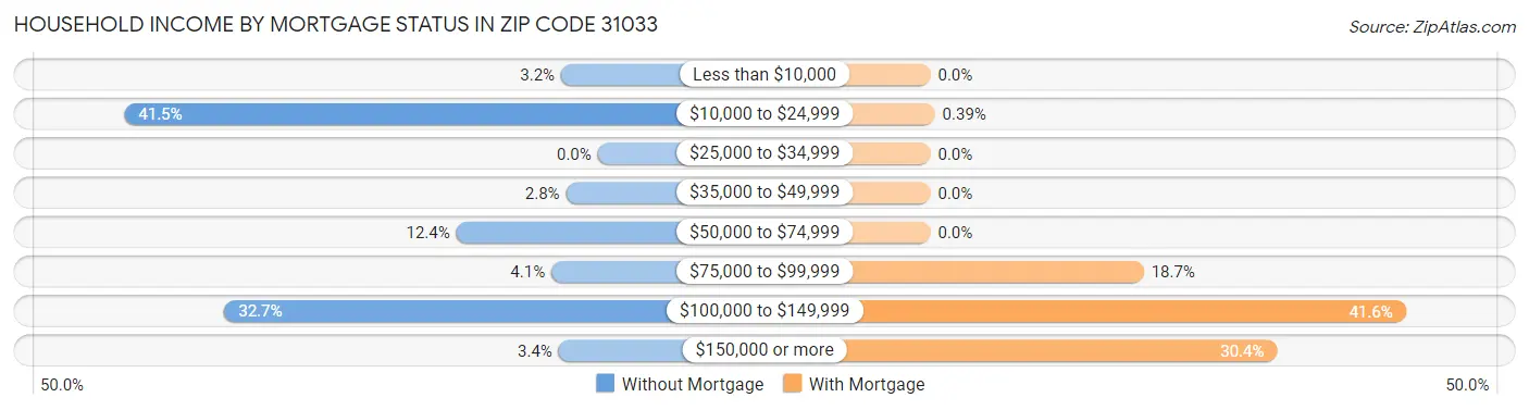 Household Income by Mortgage Status in Zip Code 31033