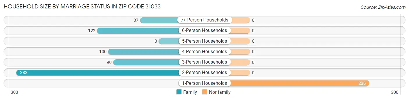 Household Size by Marriage Status in Zip Code 31033
