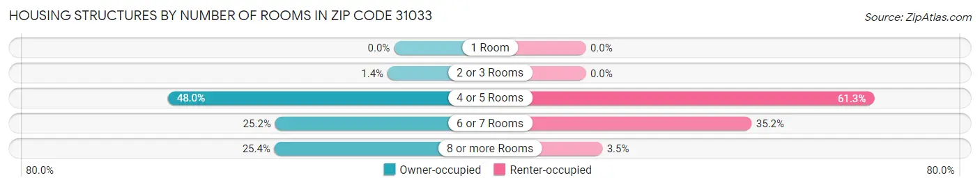 Housing Structures by Number of Rooms in Zip Code 31033
