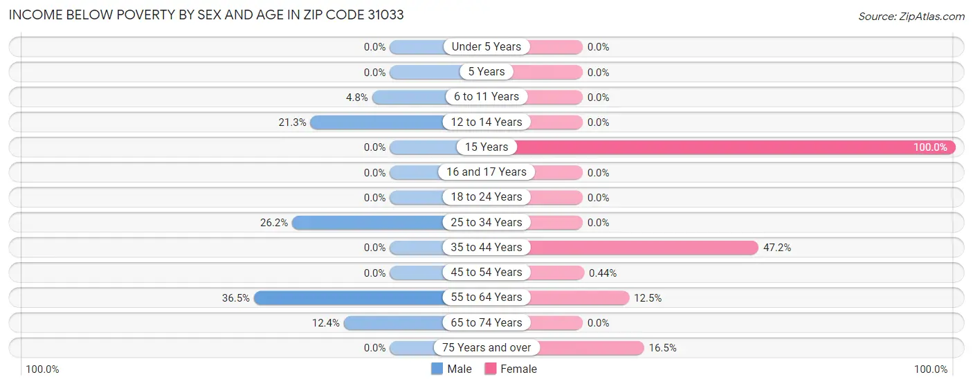 Income Below Poverty by Sex and Age in Zip Code 31033
