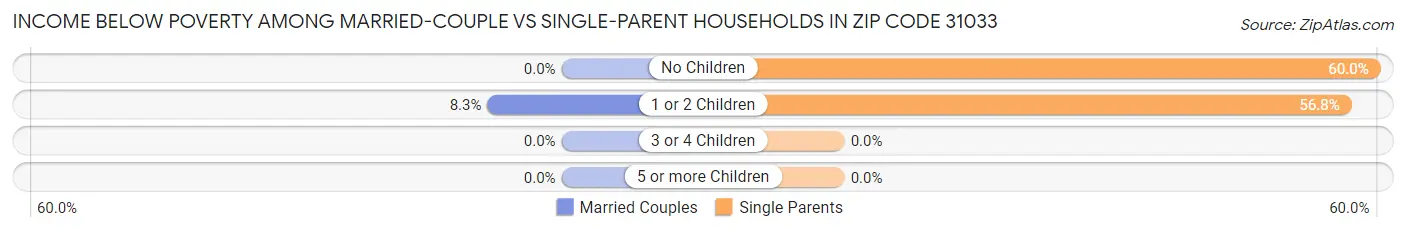 Income Below Poverty Among Married-Couple vs Single-Parent Households in Zip Code 31033
