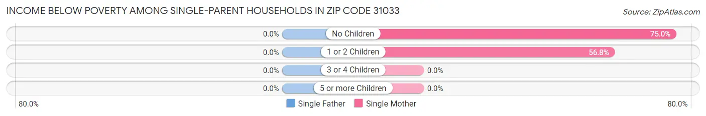 Income Below Poverty Among Single-Parent Households in Zip Code 31033
