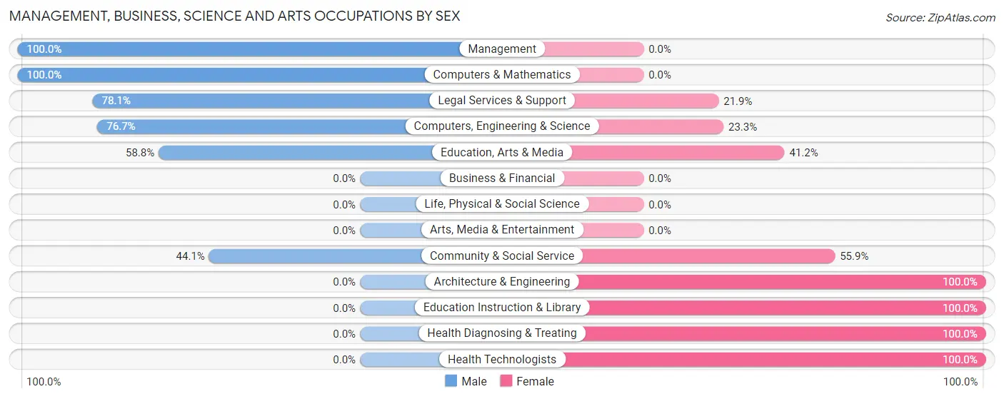 Management, Business, Science and Arts Occupations by Sex in Zip Code 31033