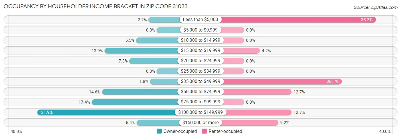 Occupancy by Householder Income Bracket in Zip Code 31033