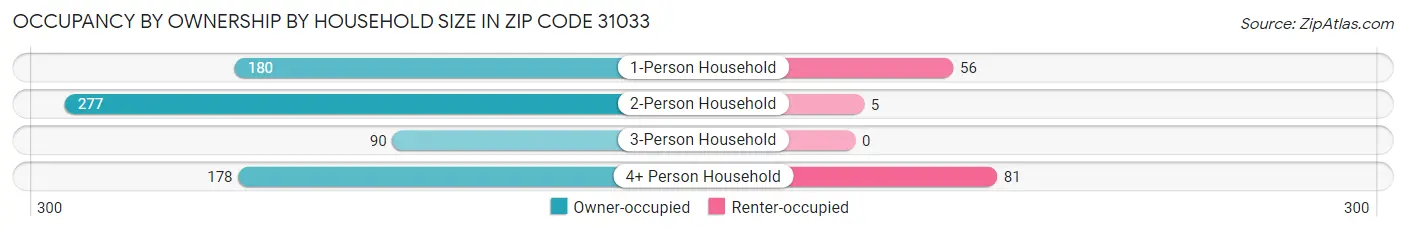 Occupancy by Ownership by Household Size in Zip Code 31033