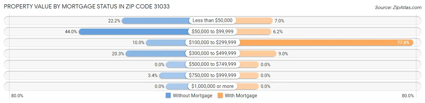 Property Value by Mortgage Status in Zip Code 31033