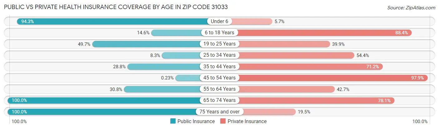 Public vs Private Health Insurance Coverage by Age in Zip Code 31033