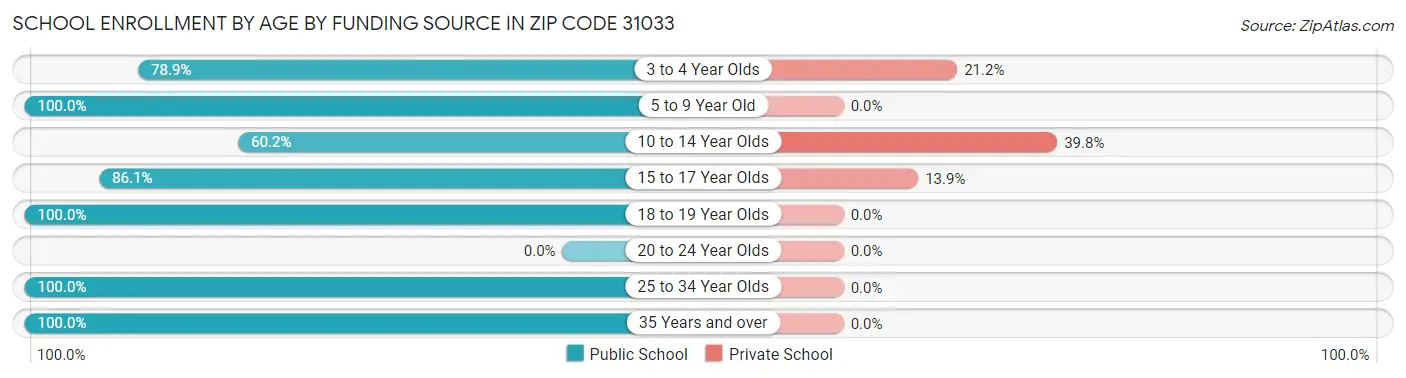 School Enrollment by Age by Funding Source in Zip Code 31033