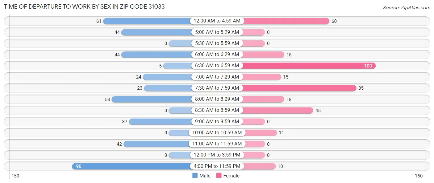 Time of Departure to Work by Sex in Zip Code 31033