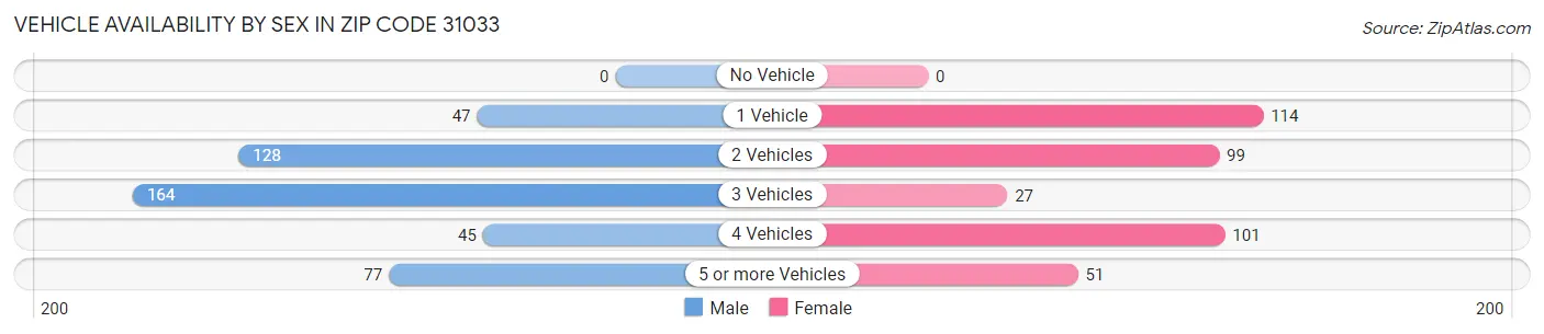 Vehicle Availability by Sex in Zip Code 31033