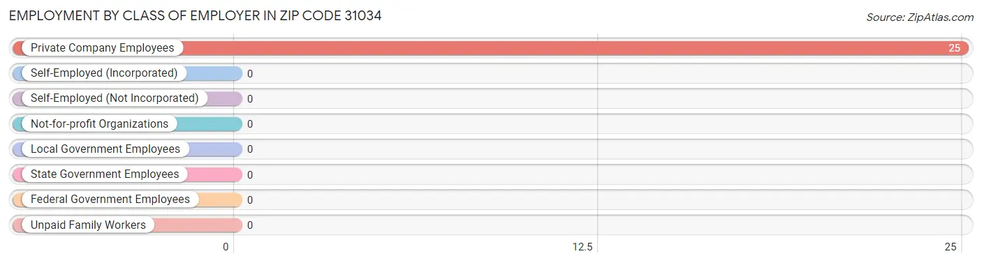 Employment by Class of Employer in Zip Code 31034