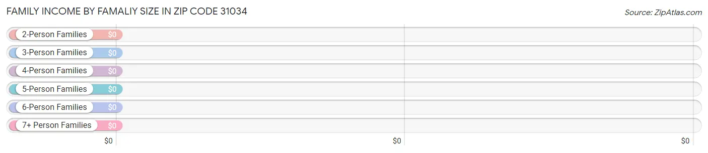 Family Income by Famaliy Size in Zip Code 31034