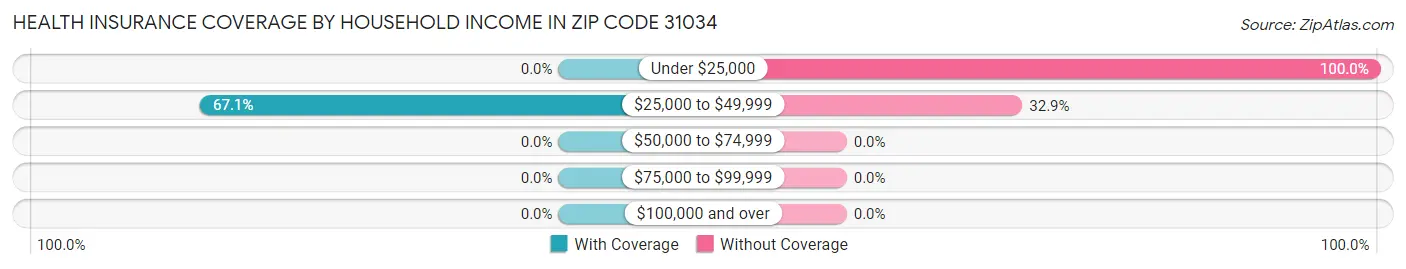 Health Insurance Coverage by Household Income in Zip Code 31034