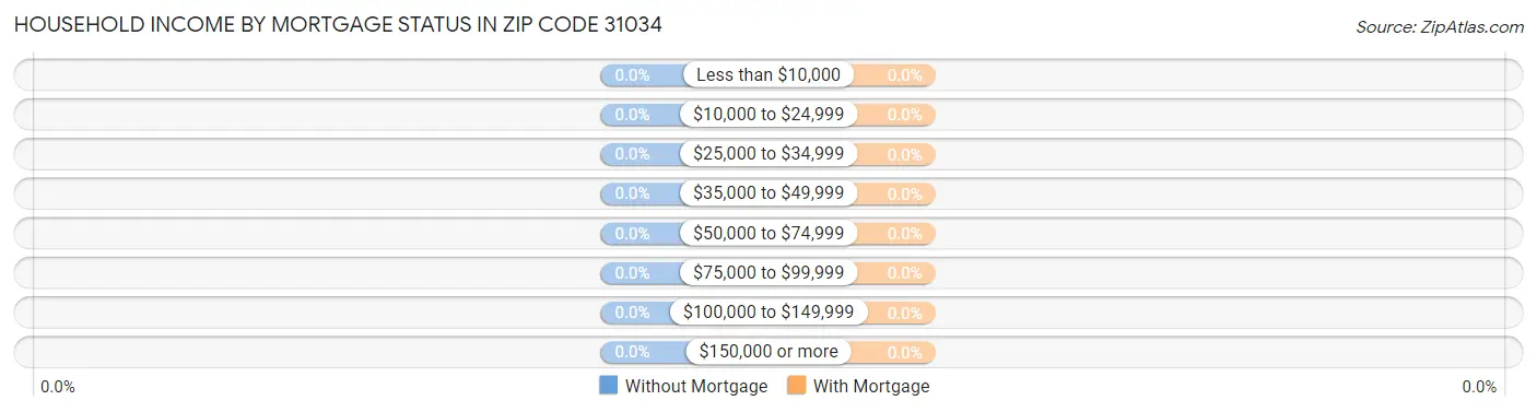 Household Income by Mortgage Status in Zip Code 31034